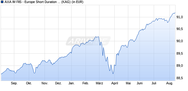 Performance des AXA IM FIIS - Europe Short Duration High Yield Z (auss.) EUR (WKN A1W9XS, ISIN LU0997545917)
