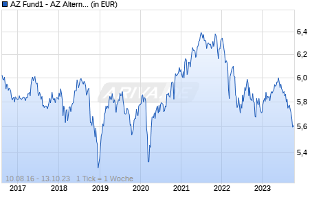 AZ Fund1 - AZ Alternative - Core Brands A-AZ Fund Acc Chart