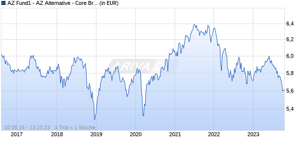 AZ Fund1 - AZ Alternative - Core Brands A-AZ Fund Acc Chart