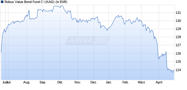 Performance des Robus Value Bond Fund C I (WKN HAFX75, ISIN LU1439458719)
