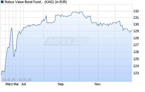 Performance des Robus Value Bond Fund C I (WKN HAFX75, ISIN LU1439458719)