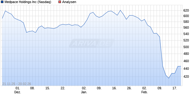 Medpace Holdings Inc Aktie