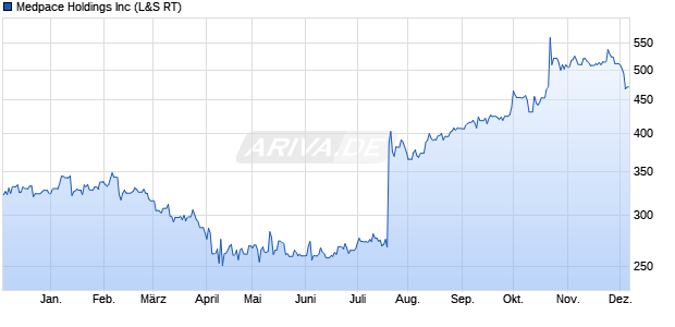 Medpace Aktie Chart