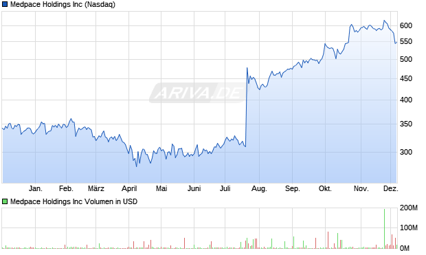 Medpace Aktie Chart