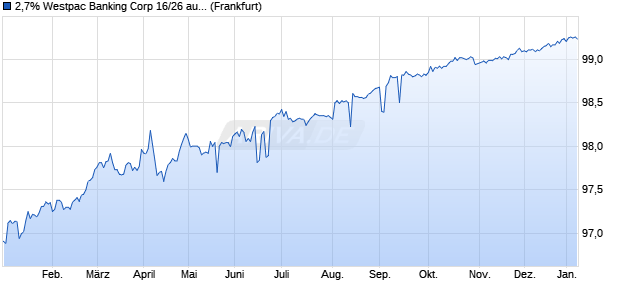 2,7% Westpac Banking Corp 16/26 auf Festzins (WKN A18452, ISIN US961214DC40) Chart