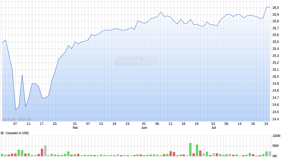 Triumph Group Inc Chart
