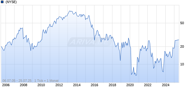 Triumph Group Inc Chart