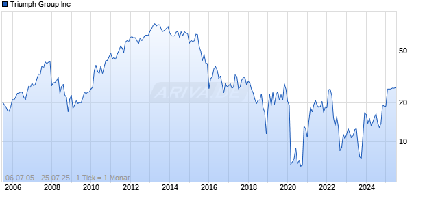 Triumph Group Inc Chart