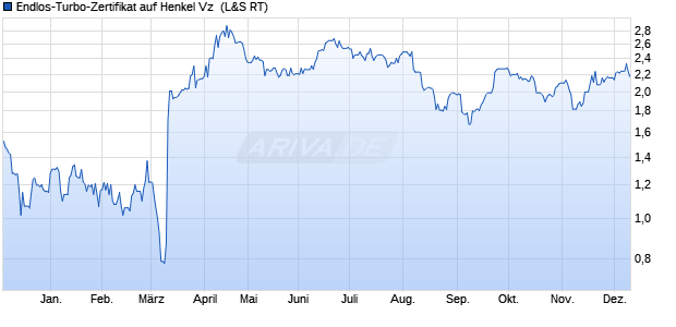 Endlos-Turbo-Zertifikat auf Henkel Vz [Lang & Schwarz] (WKN: LS116N) Chart