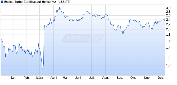 Endlos-Turbo-Zertifikat auf Henkel Vz [Lang & Schwarz] (WKN: LS116P) Chart
