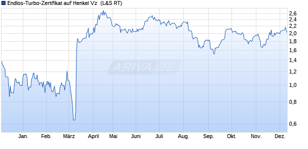 Endlos-Turbo-Zertifikat auf Henkel Vz [Lang & Schwarz] (WKN: LS116M) Chart