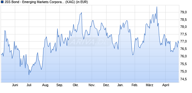 Performance des JSS Bond - Emerging Markets Corporate IG I USD dist (WKN A2AM81, ISIN LU1210450448)