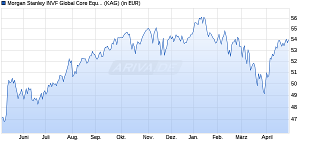 Performance des Morgan Stanley INVF Global Core Equity Fund A (WKN A2AL1Z, ISIN LU1442194145)