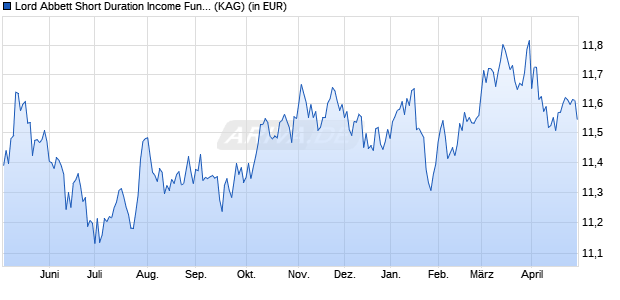 Performance des Lord Abbett Short Duration Income Fund Z GBP Acc (WKN A2ALJR, ISIN IE00BJ7BP587)