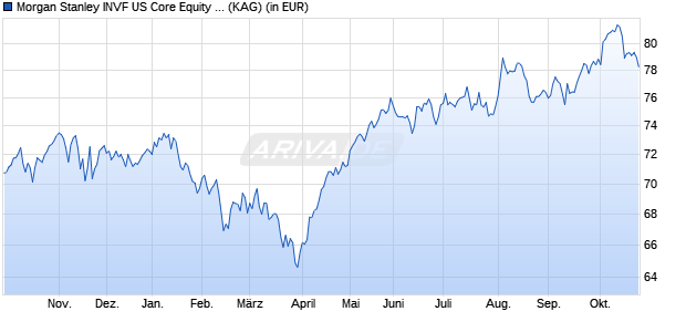 Performance des Morgan Stanley INVF US Core Equity Fund (USD) A (WKN A2ANTF, ISIN LU1439781847)