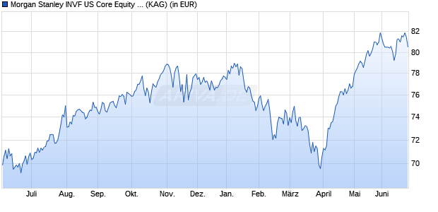 Performance des Morgan Stanley INVF US Core Equity Fund (USD) Z (WKN A2ANTG, ISIN LU1439782225)