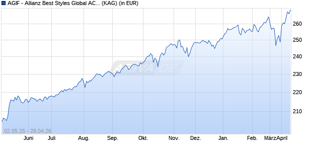 Performance des AGIF - Allianz Best Styles Global AC Equity - R - EUR (WKN A2APBT, ISIN LU1459824303)