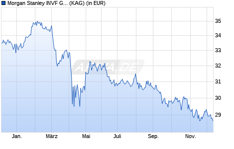 Performance des Morgan Stanley INVF Global Brands Equity Income (USD) ZR (WKN A2APRE, ISIN LU1378880337)