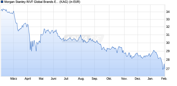 Performance des Morgan Stanley INVF Global Brands Equity Income (USD) IR (WKN A2APRD, ISIN LU1378880097)