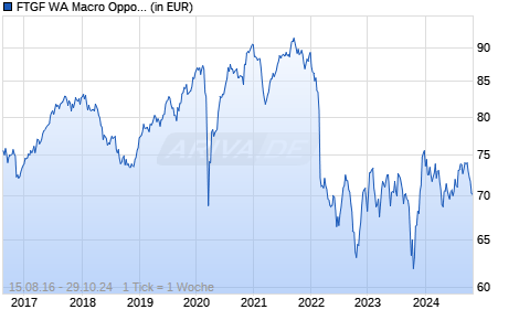 FTGF WA Macro Opportunities Bond X EUR DIS (A) H Chart