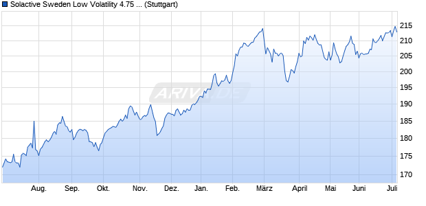 Solactive Sweden Low Volatility 4.75 AR Index Chart