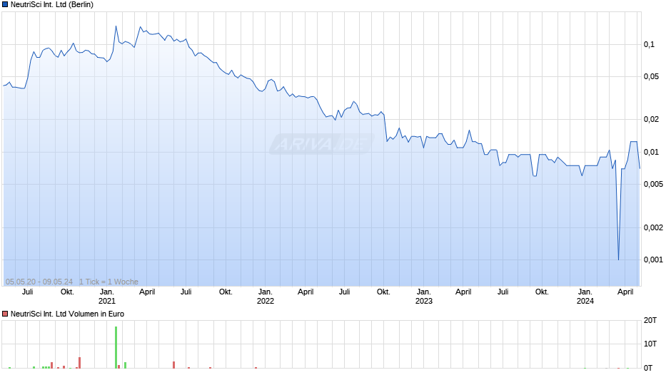 NeutriSci International Chart