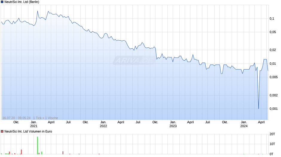 NeutriSci International Chart