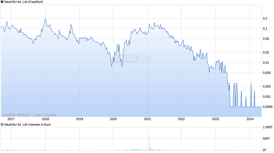 NeutriSci International Chart