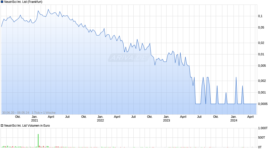NeutriSci International Chart