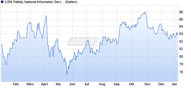 4,5% Fidelity National Information Services 16/46 auf . (WKN A18458, ISIN US31620MAU09) Chart