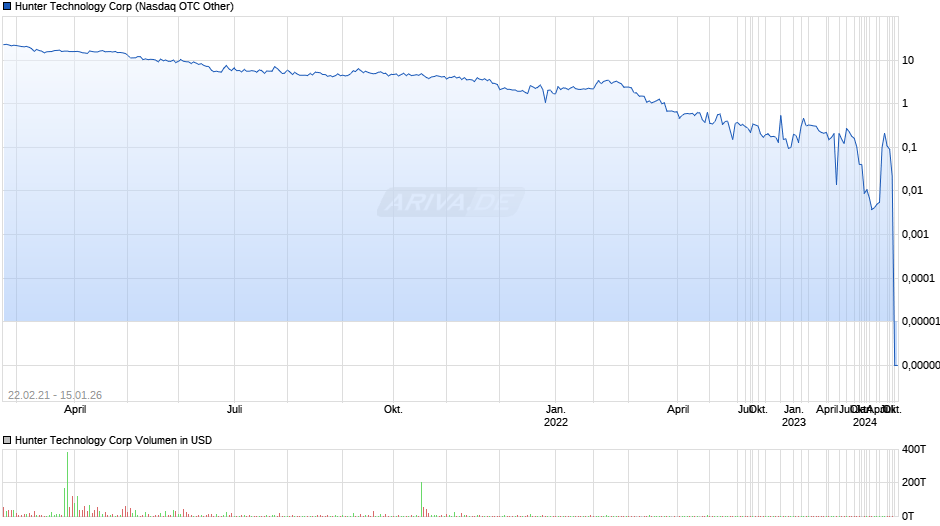 Hunter Technology Chart