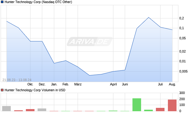 Hunter Technology Corp Aktie Chart