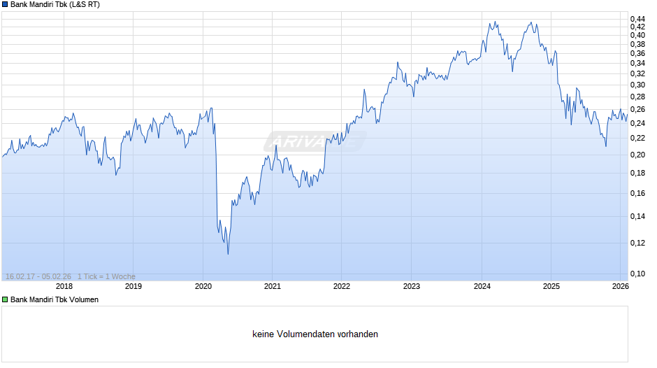 Bank Mandiri Tbk Chart