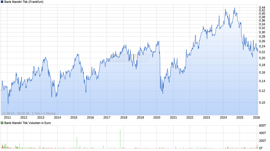 Bank Mandiri Tbk Chart