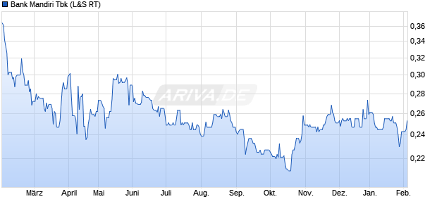 Bank Mandiri Tbk Aktie Chart