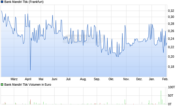 Bank Mandiri Tbk Aktie Chart