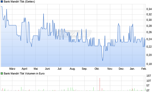 Bank Mandiri Tbk Aktie Chart