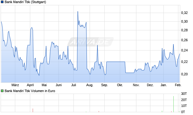 Bank Mandiri Tbk Aktie Chart