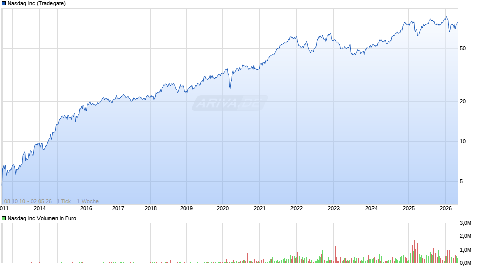 Nasdaq Chart