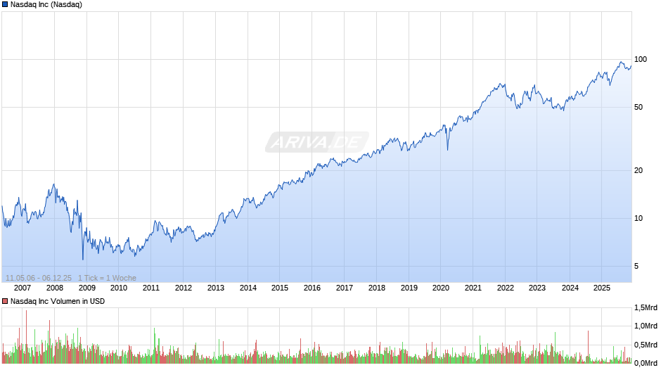 Nasdaq Chart