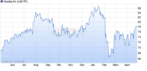 Nasdaq Aktie Chart