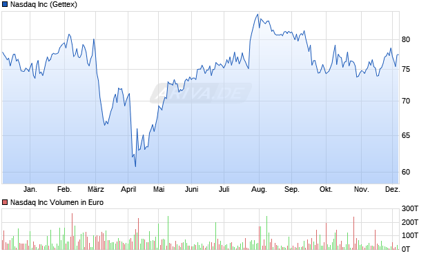 Nasdaq Aktie Chart