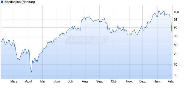 Nasdaq Aktie Chart
