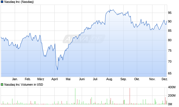 Nasdaq Aktie Chart