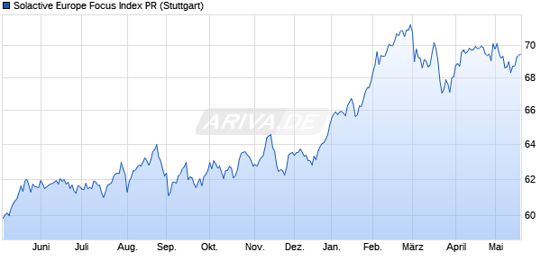 Solactive Europe Focus Index PR Chart