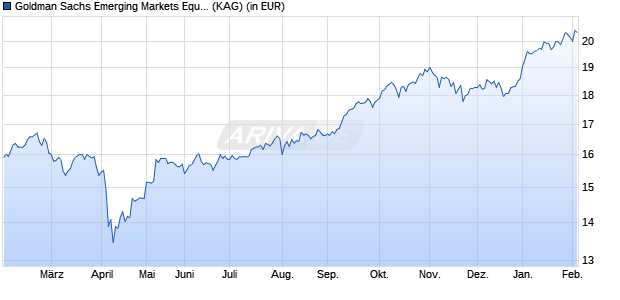 Performance des Goldman Sachs Emerging Markets Equity Portfolio R EUR Acc (WKN A2AP4E, ISIN LU1472581609)