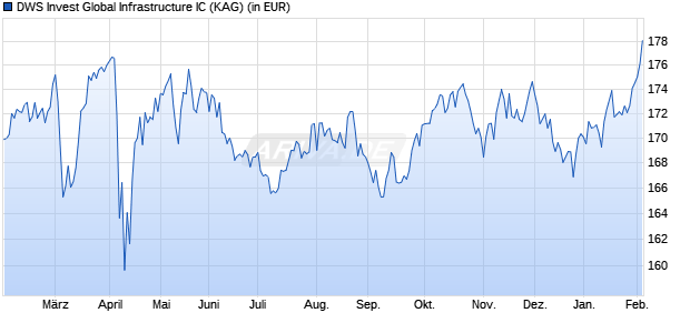 Performance des DWS Invest Global Infrastructure IC (WKN DWS2G1, ISIN LU1466055321)