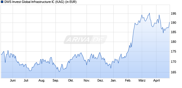 Performance des DWS Invest Global Infrastructure IC (WKN DWS2G1, ISIN LU1466055321)