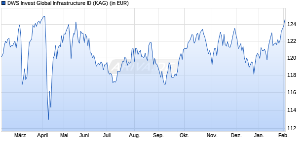 Performance des DWS Invest Global Infrastructure ID (WKN DWS2G2, ISIN LU1466055594)