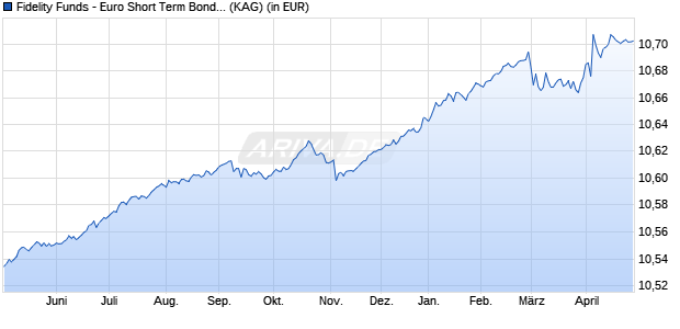 Performance des Fidelity Funds - Euro Short Term Bond Fund I Acc (EUR) (WKN A2APH9, ISIN LU1457522560)